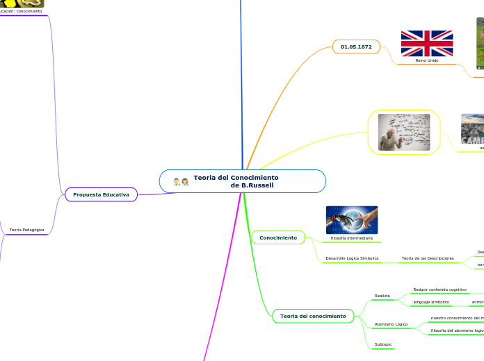 Teoria del Conocimiento               de B.Russell