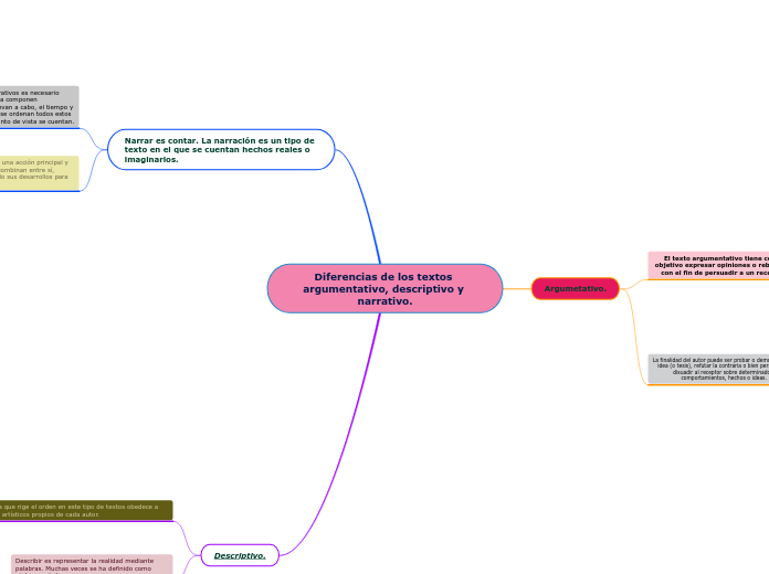 Diferencias de los textos argumentativo, descriptivo y narrativo.