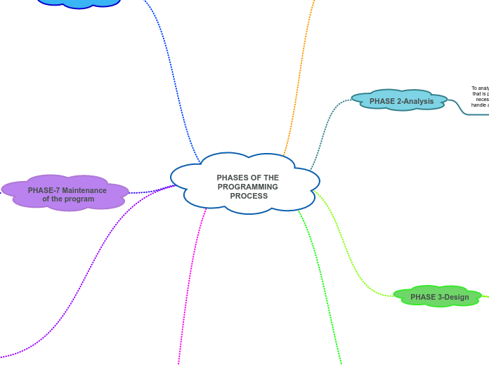 PHASES OF THE PROGRAMMING PROCESS