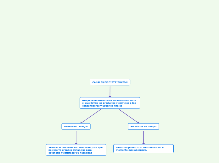 CANALES DE DISTRIBUCIÓN