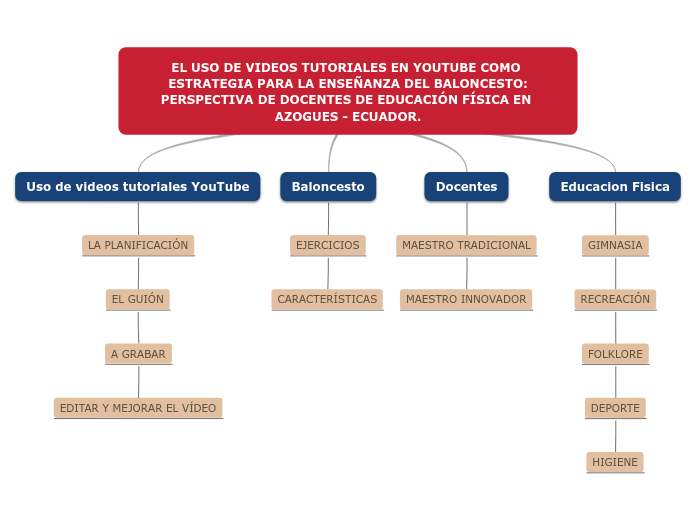 EL USO DE VIDEOS TUTORIALES EN YOUTUBE COMO ESTRATEGIA PARA LA ENSEÑANZA DEL BALONCESTO:
PERSPECTIVA DE DOCENTES DE EDUCACIÓN FÍSICA EN AZOGUES - ECUADOR.