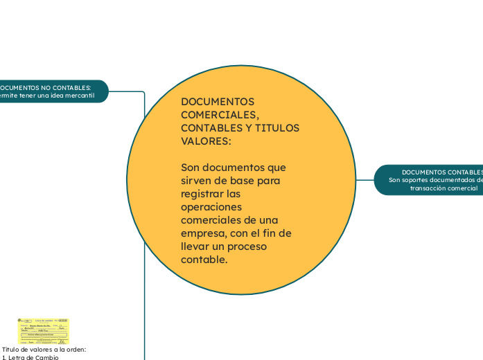 DOCUMENTOS COMERCIALES, 
CONTABLES Y TITULOS VALORES:

Son documentos que sirven de base para registrar las operaciones comerciales de una empresa, con el fin de llevar un proceso contable.