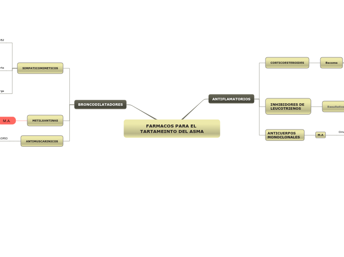 FARMACOS PARA EL TARTAMEINTO DEL ASMA