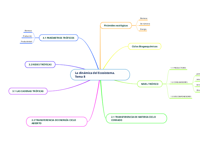 La dinámica del Ecosistema.      Tema 8 