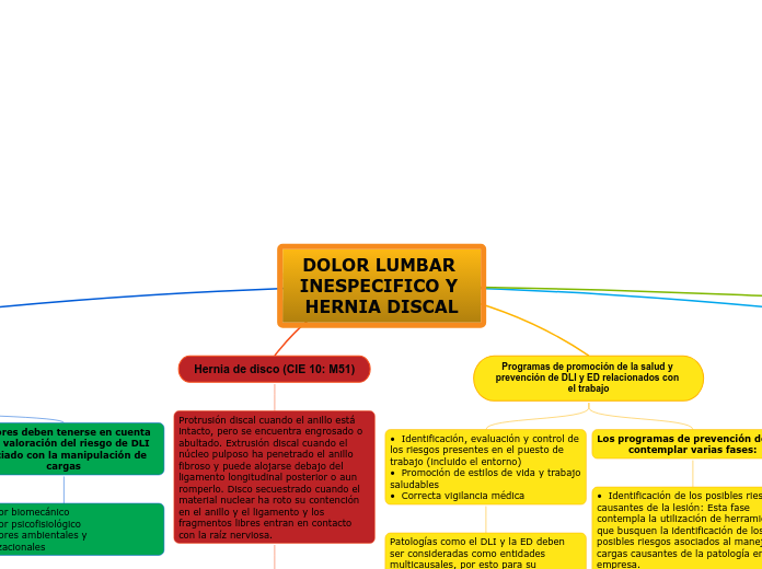 DOLOR LUMBAR INESPECIFICO Y HERNIA DISCAL