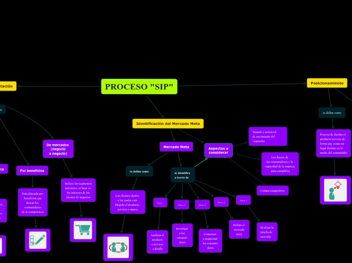 PROCESO "SIP"