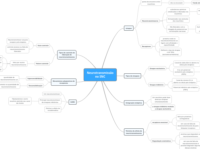 Neurotransmissão no SNC