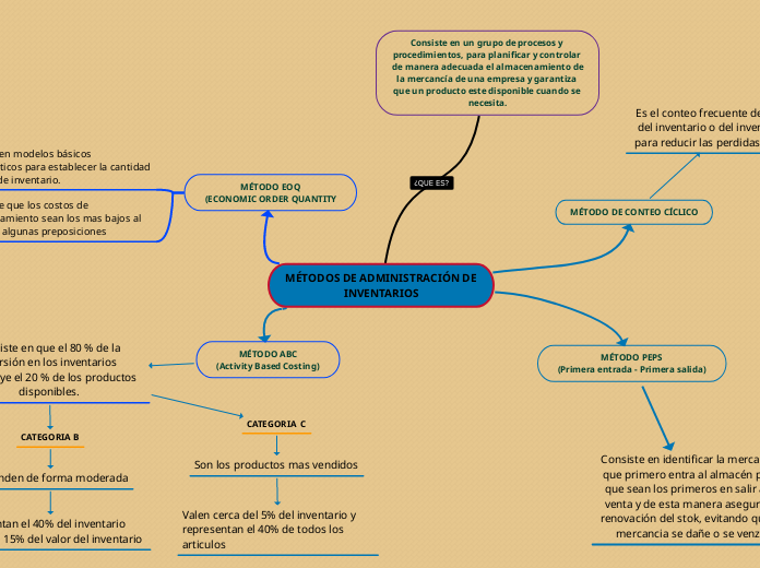 MÉTODOS DE ADMINISTRACIÓN DE INVENTARIOS