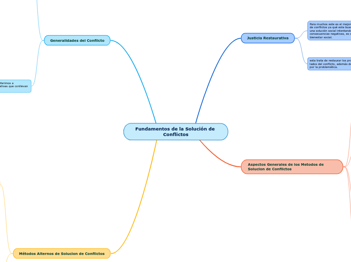 Fundamentos de la Solución de Conflictos