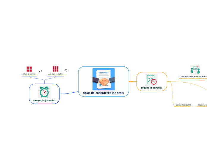 tipus de contractes laborals 