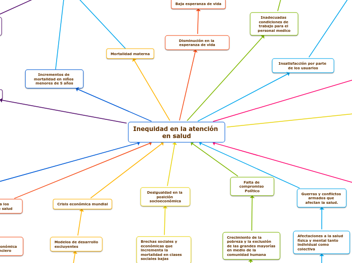 Inequidad en la atención en salud