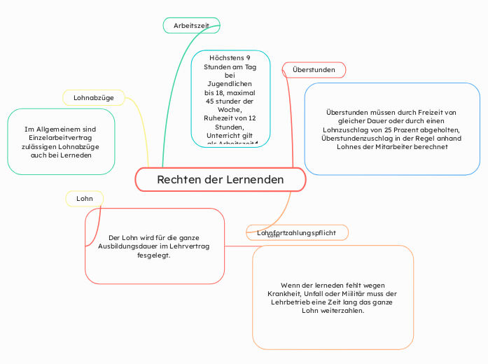 Rechten der Lernenden