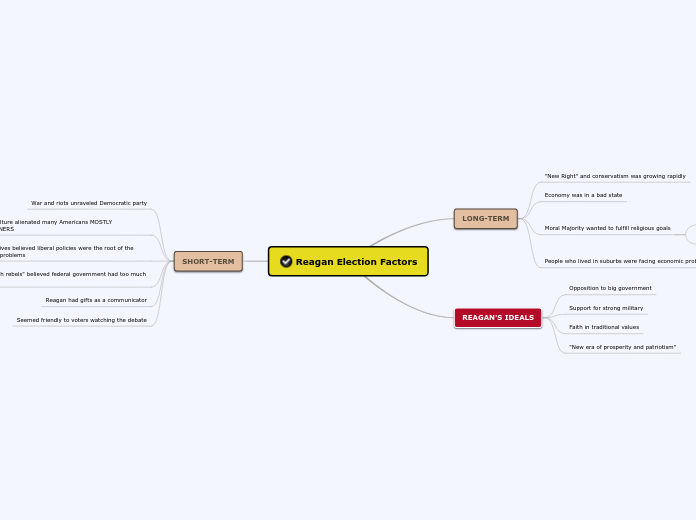 Reagan Election Factors