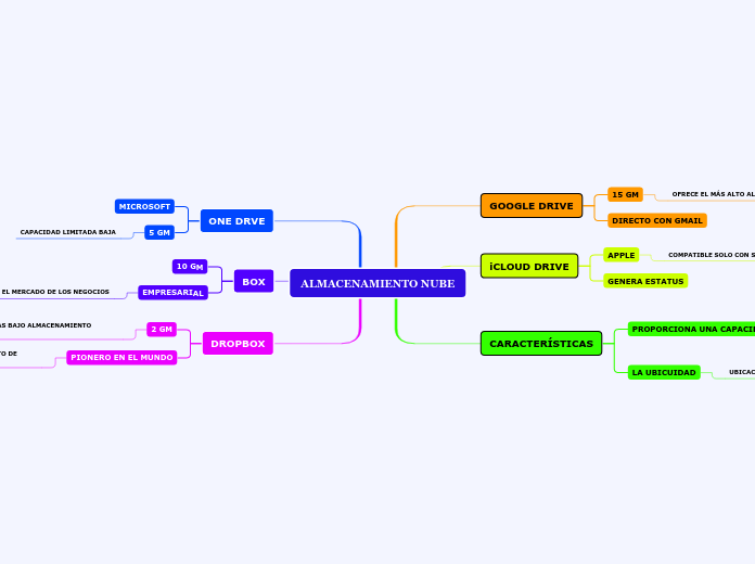 ALMACENAMIENTO NUBE