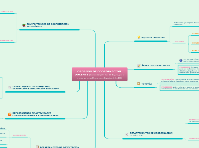 ORGANOS DE COORDINACIÓN DOCENTE (Decreto 327/2010,de 13 de julio, por el que se aprueva el Reglamento Orgánico de los IES)