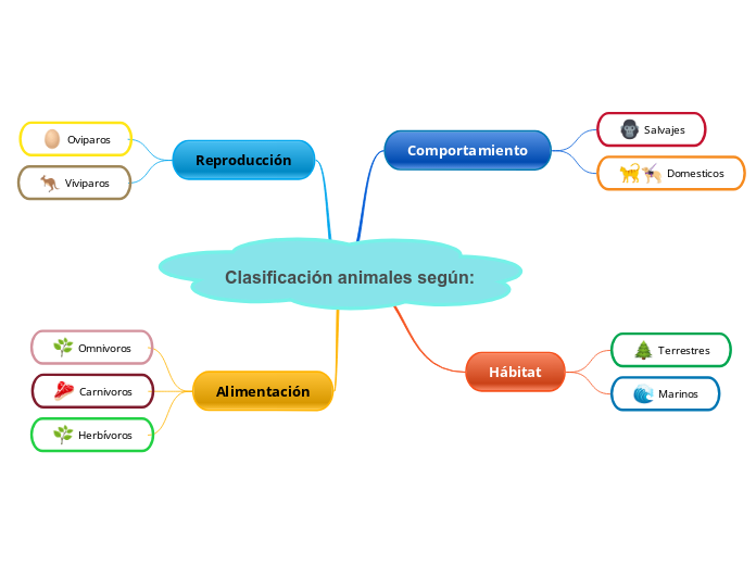 Clasificación animales según: