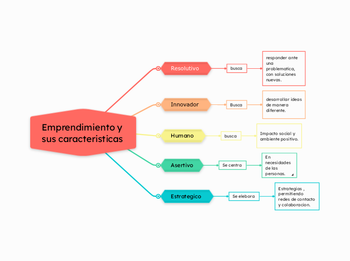 Emprendimiento y sus caracteristicas