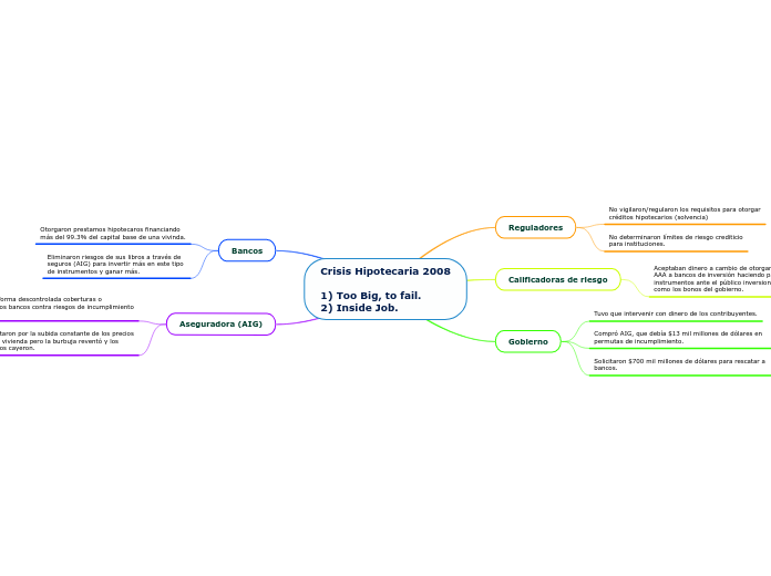 Crisis Hipotecaria 20081) Too Big, to fail.2) Inside Job.