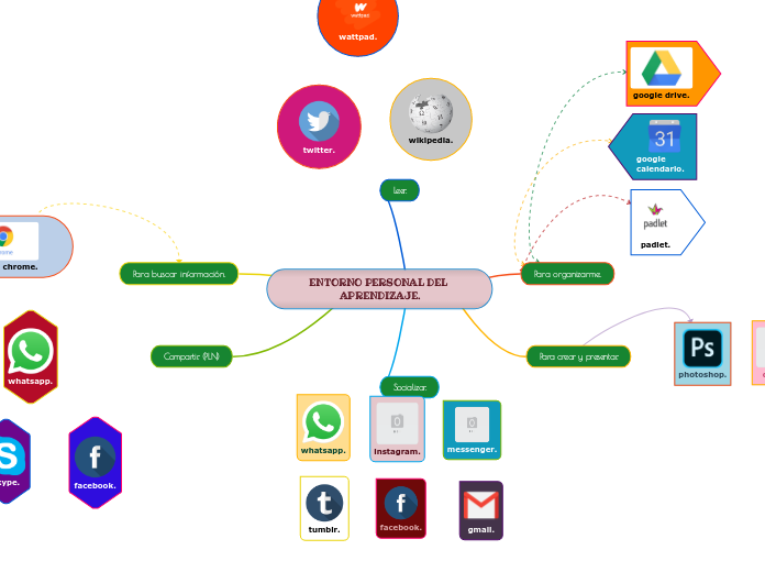 ENTORNO PERSONAL DEL APRENDIZAJE.