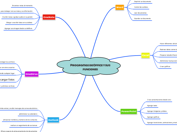 Programas de Office y sus funciones