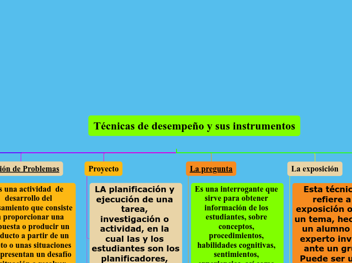 Técnicas de desempeño y sus instrumentos