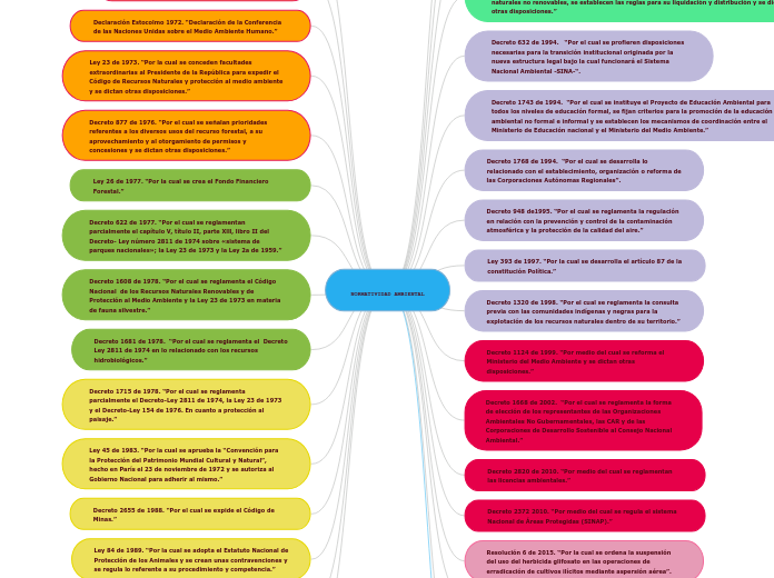 NORMATIVIDAD AMBIENTAL