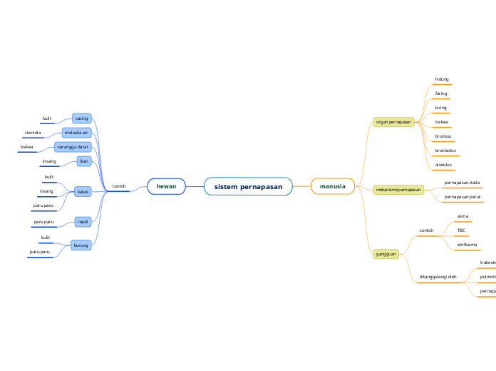 sistem pernapasan