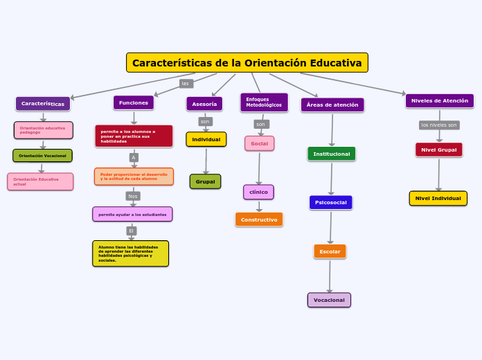 Características de la Orientación Educativa