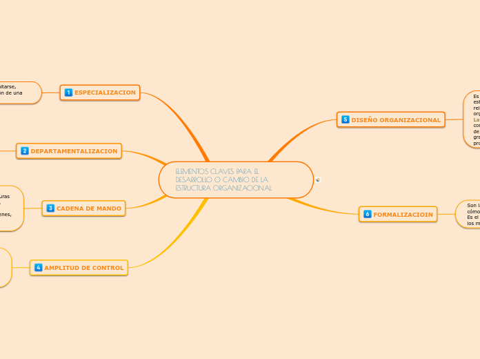 ELEMENTOS CLAVES PARA EL DESARROLLO O CAMBIO DE LA ESTRUCTURA ORGANIZACIONAL