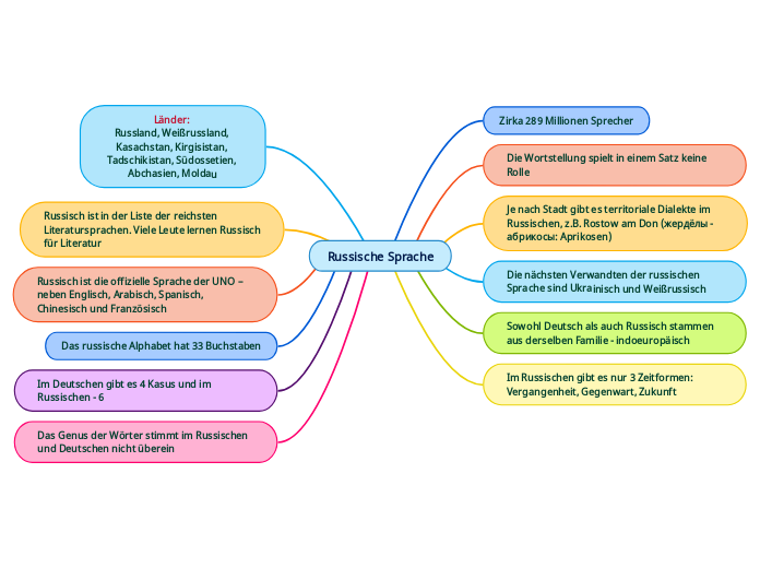 Russische Sprache