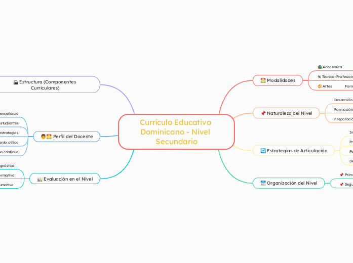 Currículo Educativo Dominicano - Nivel Secundario