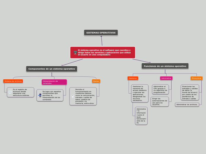 El sistema operativo es el software que coordina y dirige todos los servicios y aplicaciones que utiliza el usuario en una computadora