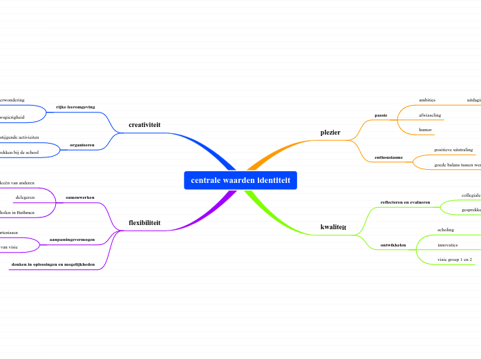 centrale waarden identiteit