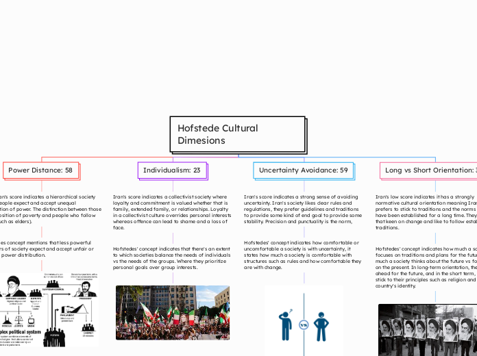 Hofstede Cultural Dimesions