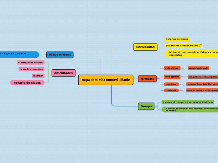 mapa de mi vida como estudiante