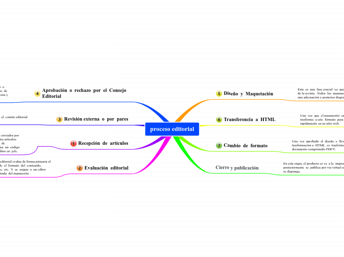 proceso editorial