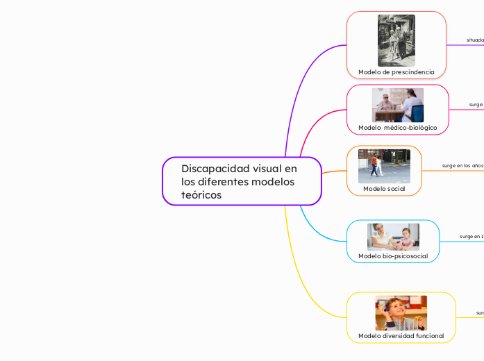 Discapacidad visual en los diferentes modelos teóricos