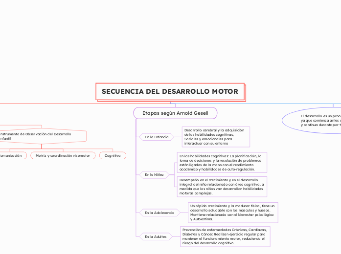 SECUENCIA DEL DESARROLLO MOTOR