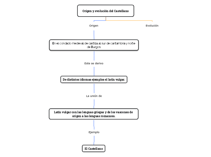 Origen y evolución del Castellano