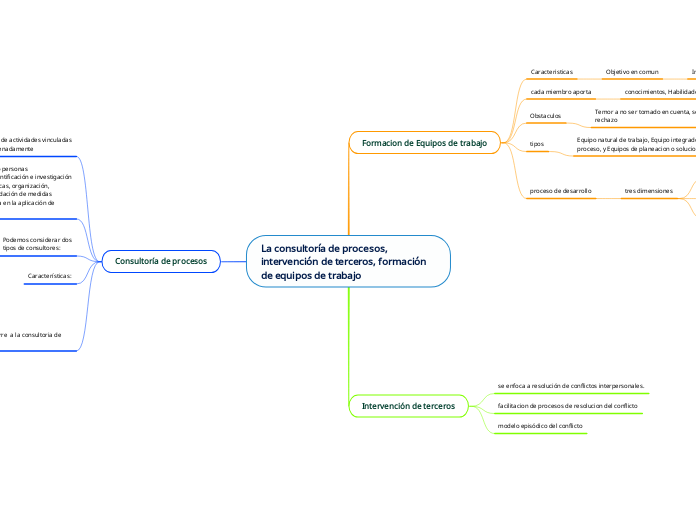 La consultoría de procesos, intervención de terceros, formación de equipos de trabajo