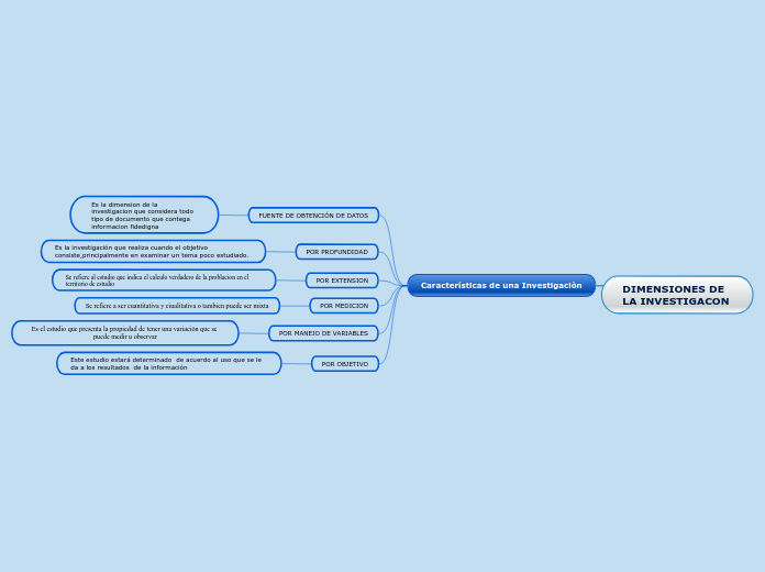 DIMENSIONES DE LA INVESTIGACON