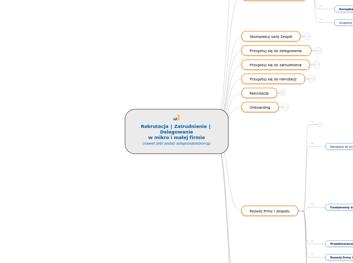 Rekrutacja | Zatrudnienie | Delegowaniew mikro i małej firmie(nawet jeśli jesteś soloprzedsiebiorcą)