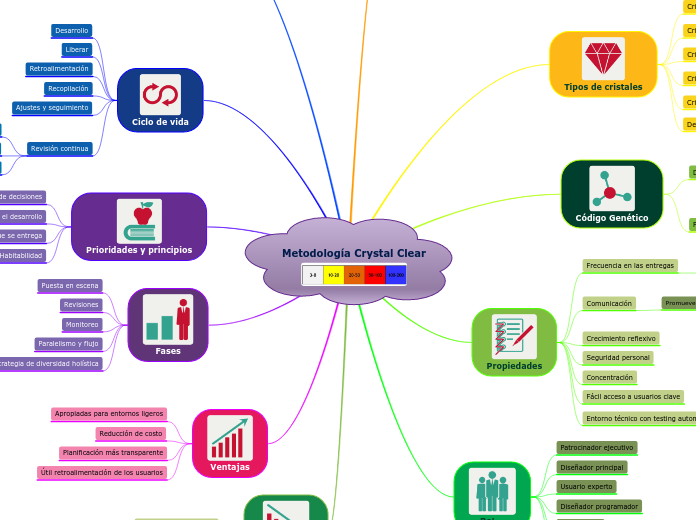 Metodología Crystal Clear
