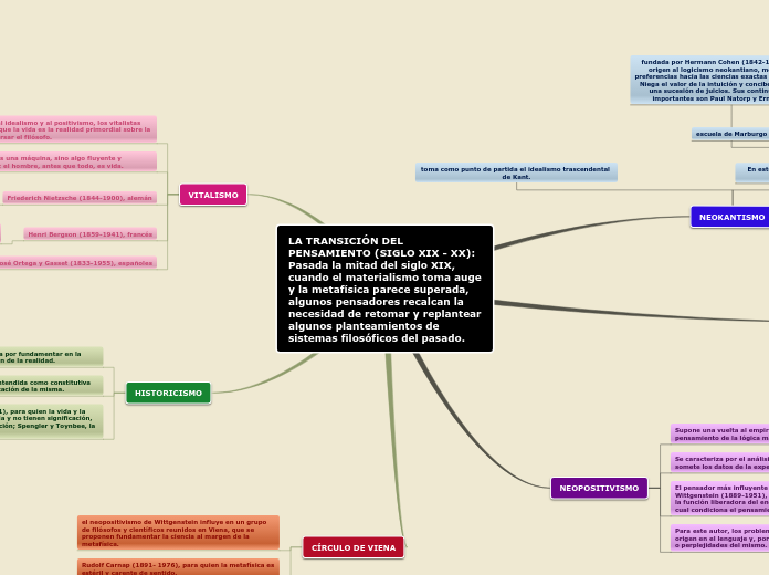 LA TRANSICIÓN DEL PENSAMIENTO (SIGLO XIX - XX): Pasada la mitad del siglo XIX, cuando el materialismo toma auge y la metafísica parece superada, algunos pensadores recalcan la necesidad de retomar y replantear algunos planteamientos de sistemas filosóf