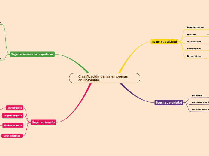 Clasificación de las empresas   en Colombia.