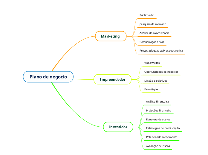 Plano de negocio