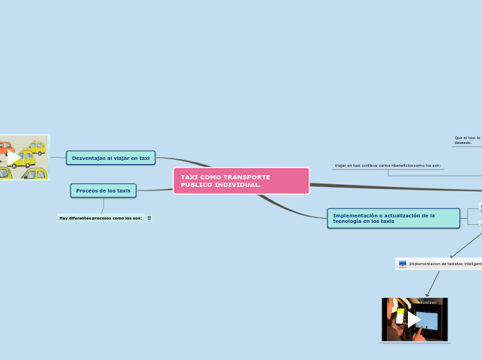 Sample Mind Map