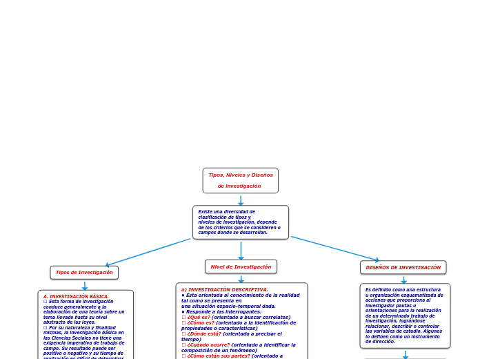 Tipos, Niveles y Diseños

      de Investigación