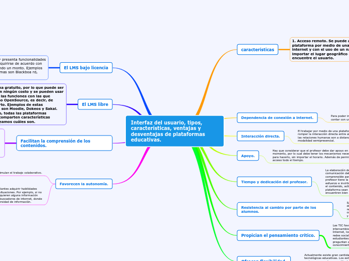 Interfaz del usuario, tipos, características, ventajas y desventajas de plataformas educativas.