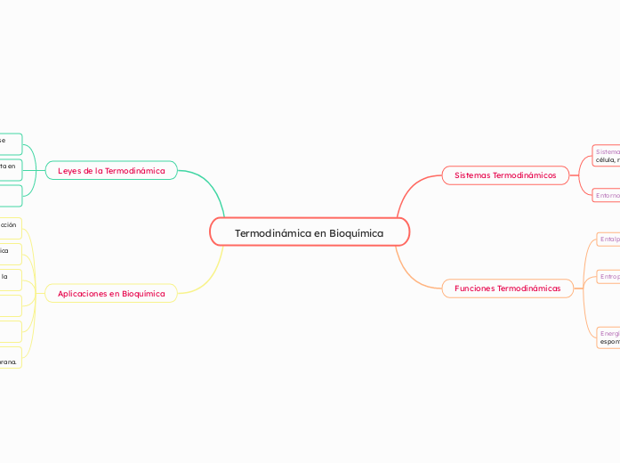 Termodinámica en Bioquímica